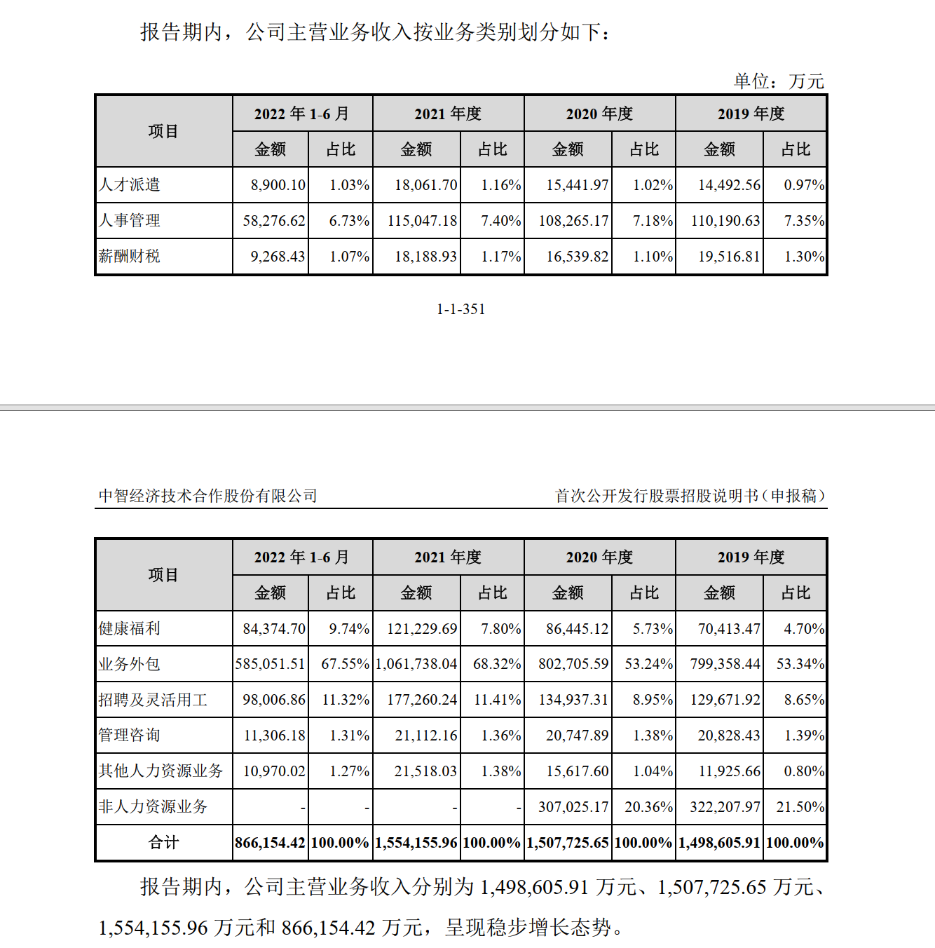 中智股份：拟冲刺上交所ipo上市 预计投入募资37.42亿元