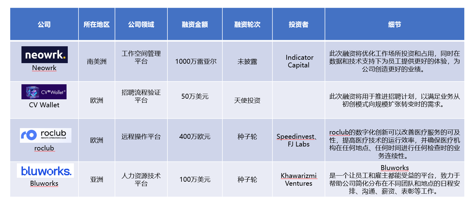 投融资4月月报】2024年4月全球人力资源科技投融资简报！ - 北美华人人力资源协会- nacshr.org