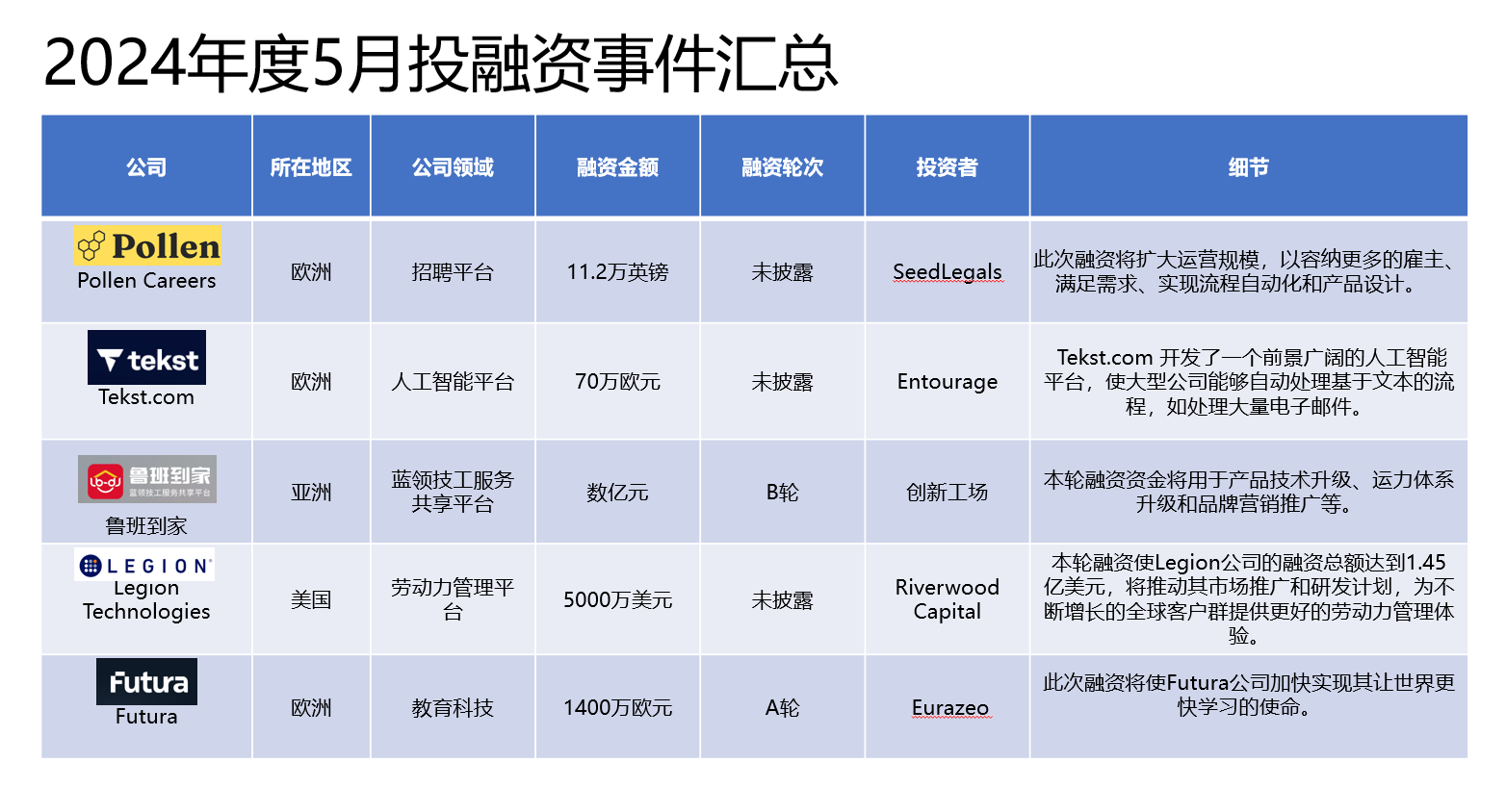 投融资5月月报】2024年5月全球人力资源科技投融资简报！ - 北美华人人力资源协会- nacshr.org