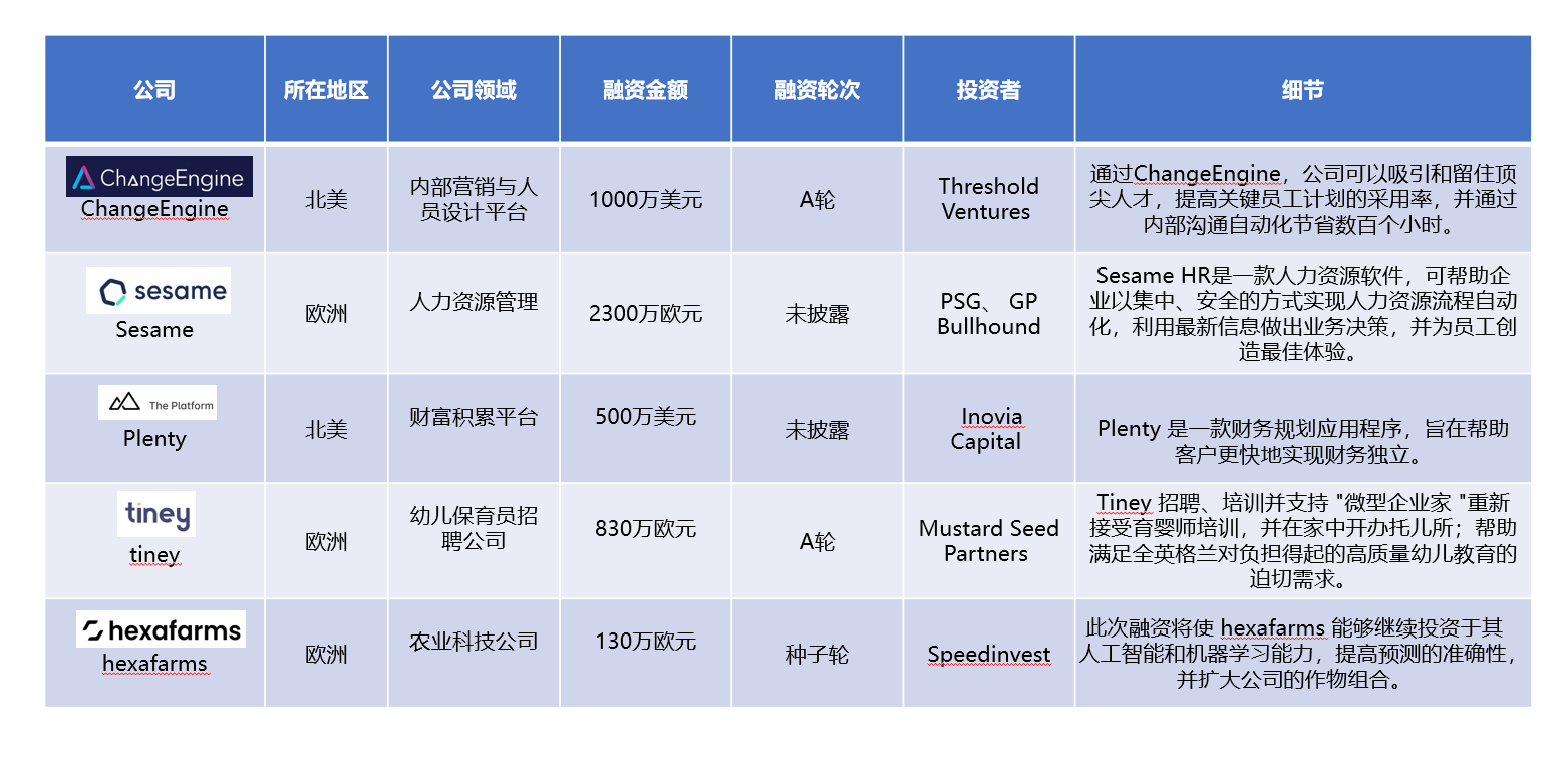 投融资5月月报】2024年5月全球人力资源科技投融资简报！ - 北美华人人力资源协会- nacshr.org