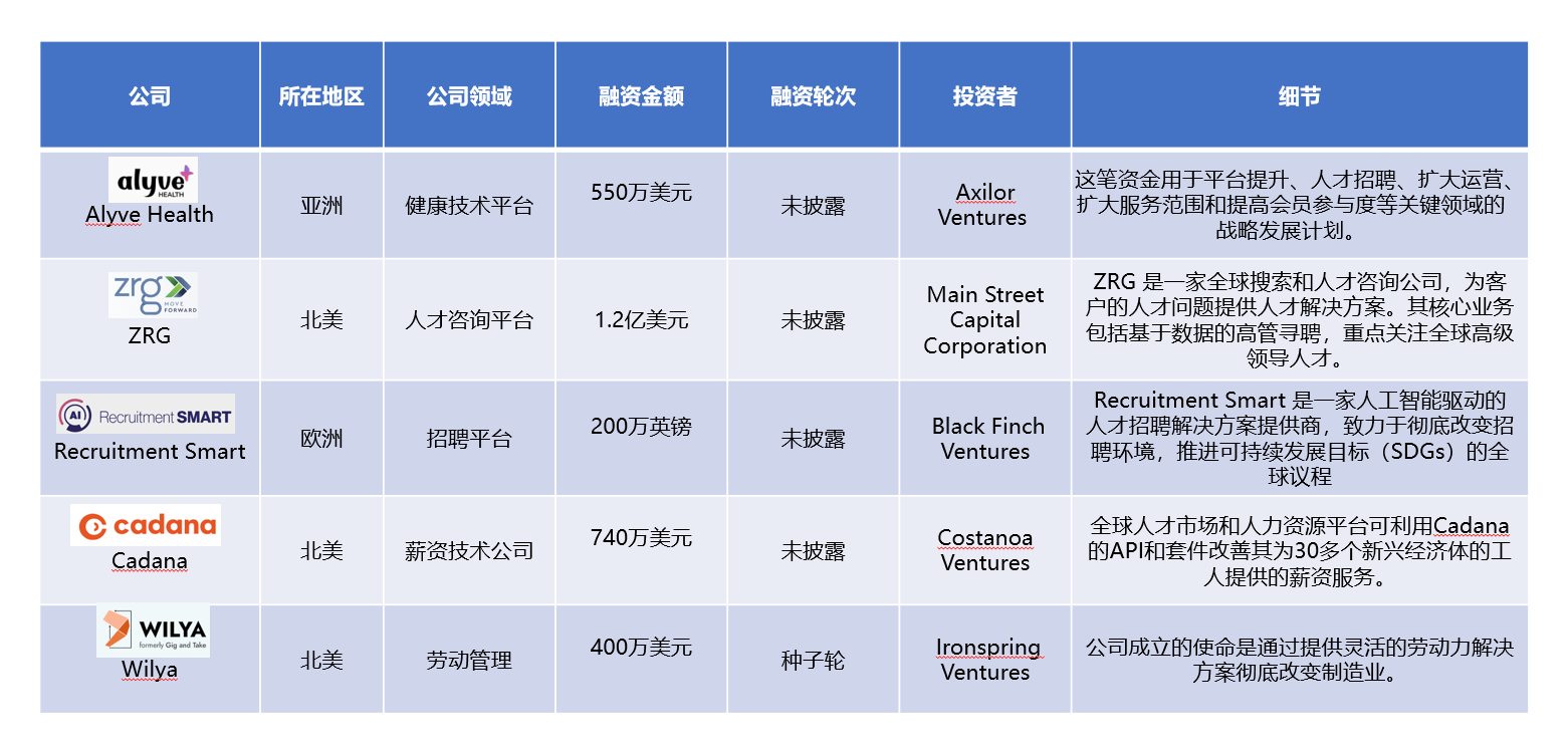 投融资6月月报】2024年6月全球人力资源科技投融资简报！ - 北美华人人力资源协会- nacshr.org